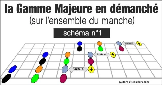 La gamme majeure en démanché (sur l'ensemble du manche de la guitare) - Schéma n°1