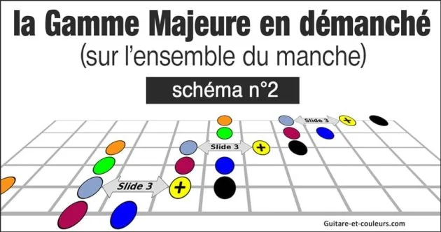 La gamme majeure en démanché (sur l'ensemble du manche de la guitare) - Schéma n°2