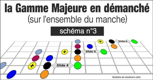 La gamme majeure en démanché (sur l'ensemble du manche de la guitare) - Schéma n°3