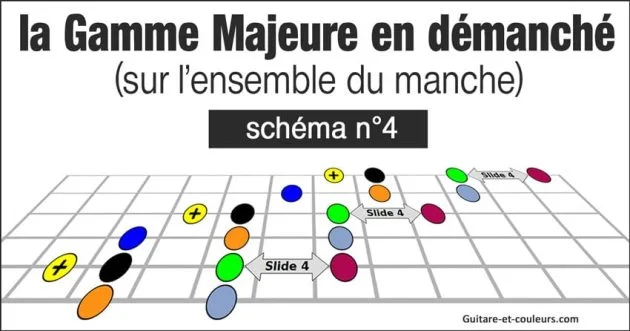 La gamme majeure en démanché (sur l'ensemble du manche de la guitare) - Schéma n°4