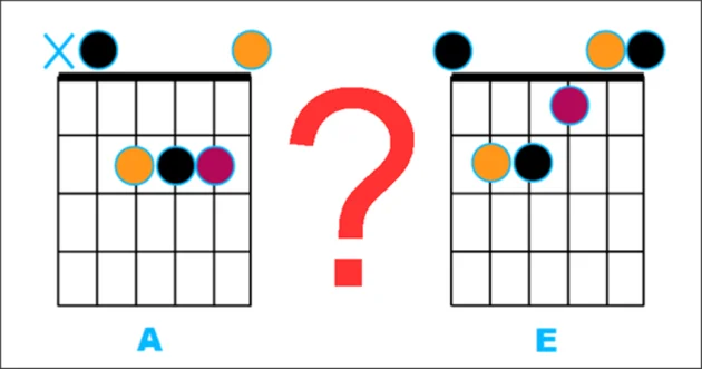 Pourquoi E n'a-t-il pas la même forme que A sur le manche de la guitare ?
