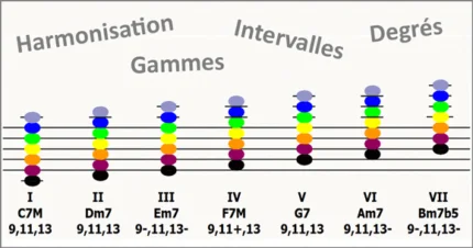 Gammes, intervalles et degrés : ce que vous devez absolument comprendre !