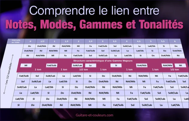 Comprendre le lien entre Notes, Modes, Gammes et Tonalités