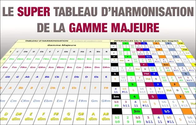 Le Super Tableau d’Harmonisation de la Gamme Majeure : une mine d’informations en une seule planche !